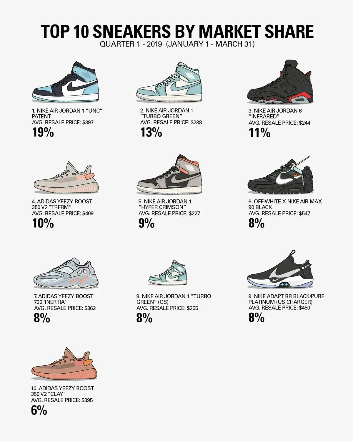 Infographic titled “Top 10 shoe by Market Share” for Quarter 1, 2019 (January 1 – March 31), presenting a ranked list of sneakers alongside their average resale prices and percentage share.