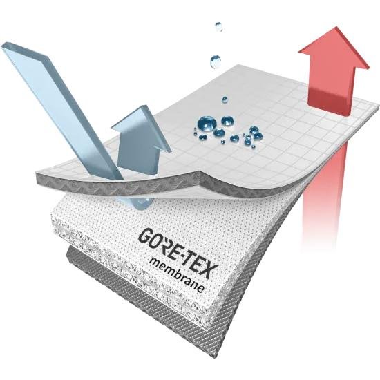 Illustration of a layered GORE-TEX membrane structure, showing a textured top surface with water droplets beading and blue arrows indicating breathability, while red arrows rise from below to represent heat and vapor escaping. The stacked layers are labeled “GORE-TEX membrane,” demonstrating waterproof and breathable performance