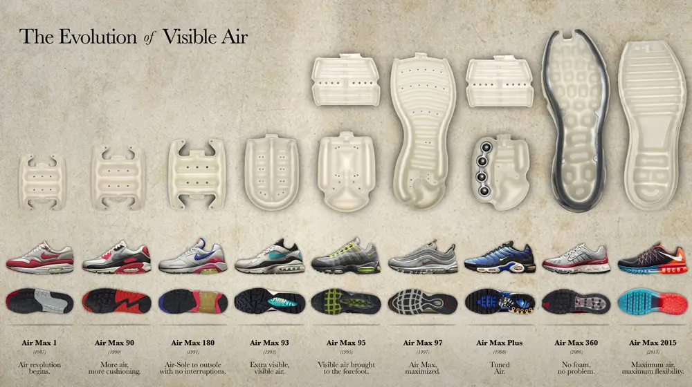Infographic showing the evolution of Nike Air Max cushioning with visible Air unit prototypes and outsole designs alongside corresponding models from Air Max 1 through Air Max 2015, illustrating technological progression in cushioning systems