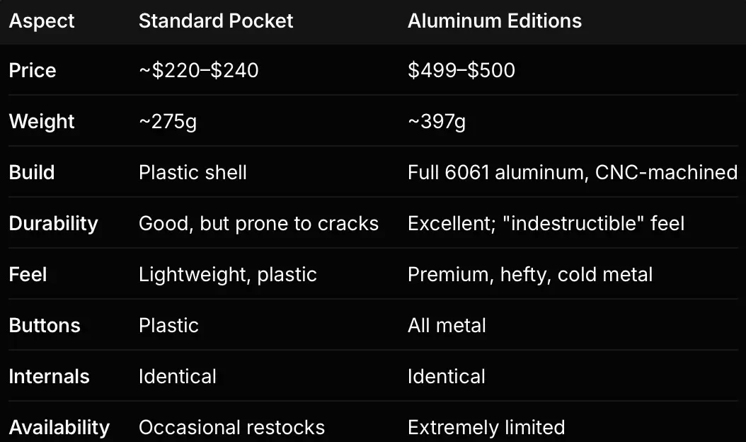 Comparison chart between the standard Analogue Pocket and the Analogue Pocket Aluminum editions, highlighting differences in price, weight, build materials, durability, tactile feel, button construction, availability, and overall premium positioning, with the aluminum model emphasizing CNC-machined 6061 aluminum construction, heavier weight, all-metal buttons, and limited-edition collector appeal