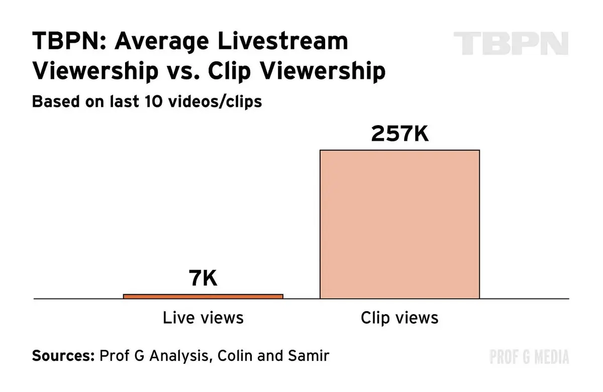 Bar chart comparing TBPN average livestream viewership versus clip viewership, showing 7,000 live viewers against 257,000 clip views and illustrating the growing impact of the clip economy
