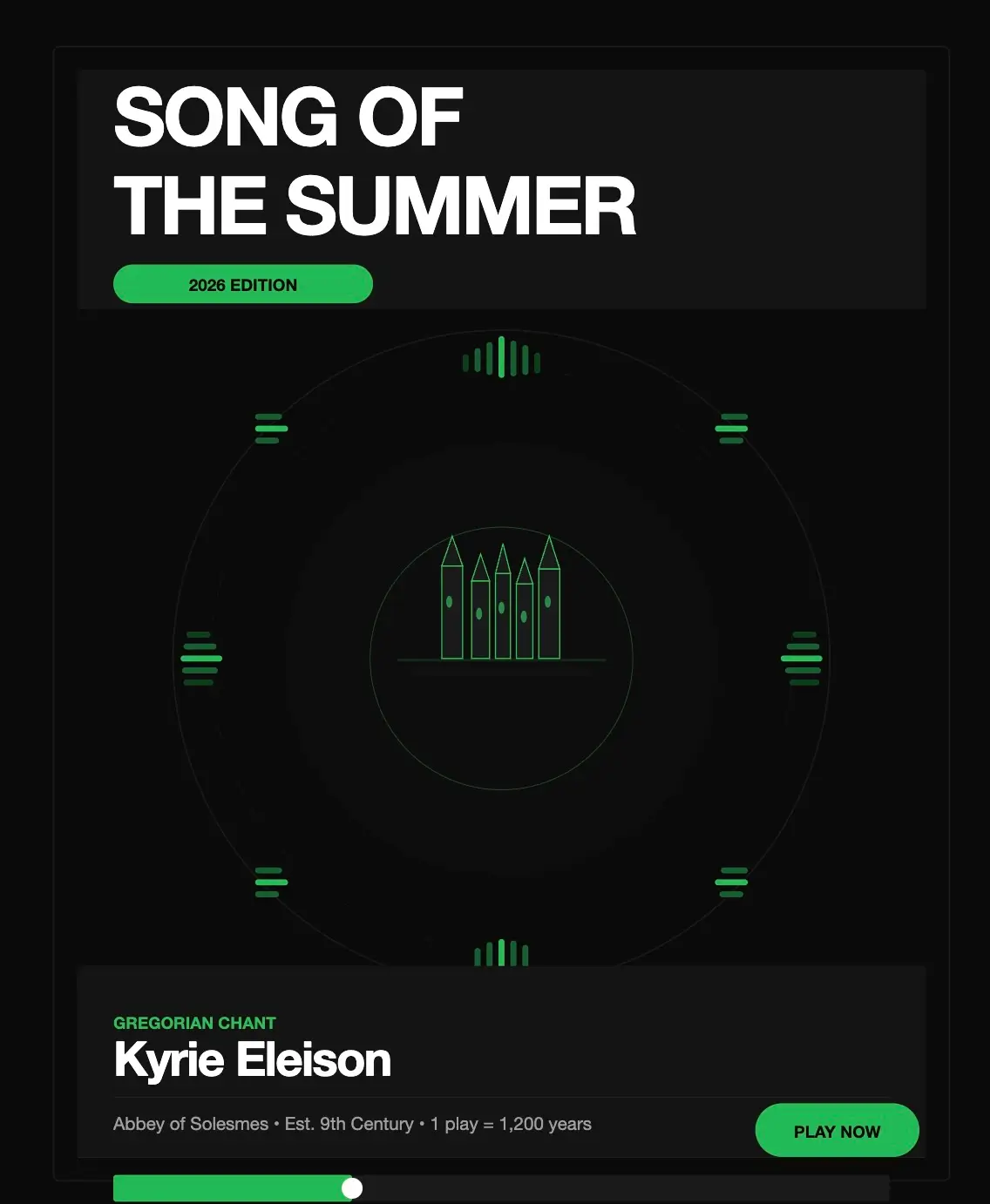 Mock Spotify-style promotional graphic titled “Song of the Summer 2026 Edition” featuring a fictional Gregorian chant selection. The dark-themed design uses Spotify-inspired green accents and displays “Kyrie Eleison” as the featured track, attributed to the Abbey of Solesmes. A circular audio-player visualization surrounds a minimalist monastery icon at the center, while playful text references the chant’s ninth-century origins and “1 play = 1,200 years.” The image humorously presents ancient sacred music as a modern streaming-era summer hit