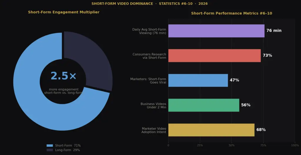 Infographic illustrating short-form video dominance in 2026, highlighting a 2.5x engagement advantage over long-form content alongside key metrics for viewing time, consumer research, marketer adoption, and viral performance