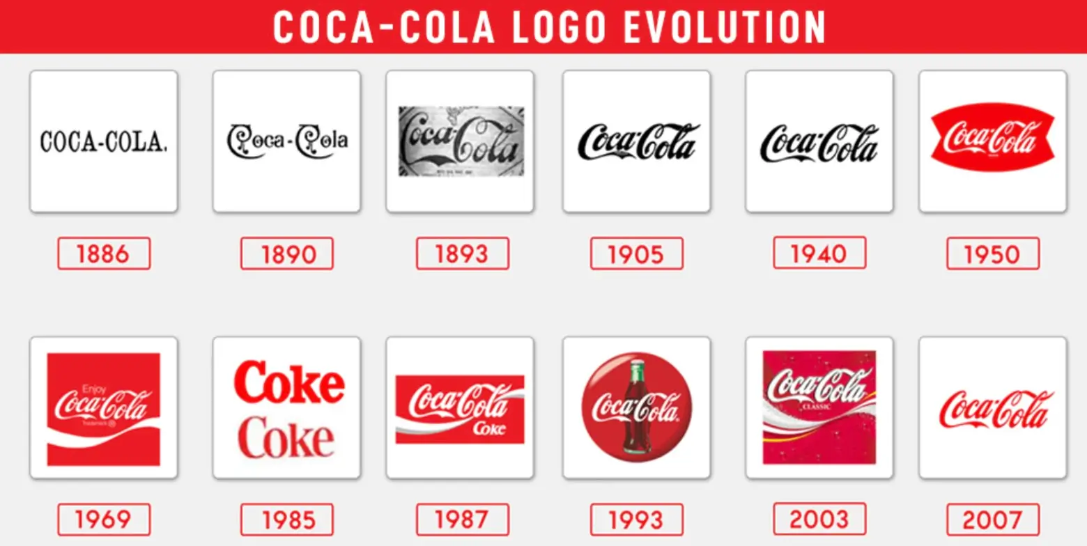 Infographic titled 'Coca-Cola Logo Evolution' displaying the brand's logo progression from 1886 through 2007. The timeline showcases major changes in typography, the iconic Spencerian script, the introduction of the dynamic ribbon device, the 1985 Coke wordmark, and modern Coca-Cola branding across twelve milestone designs.