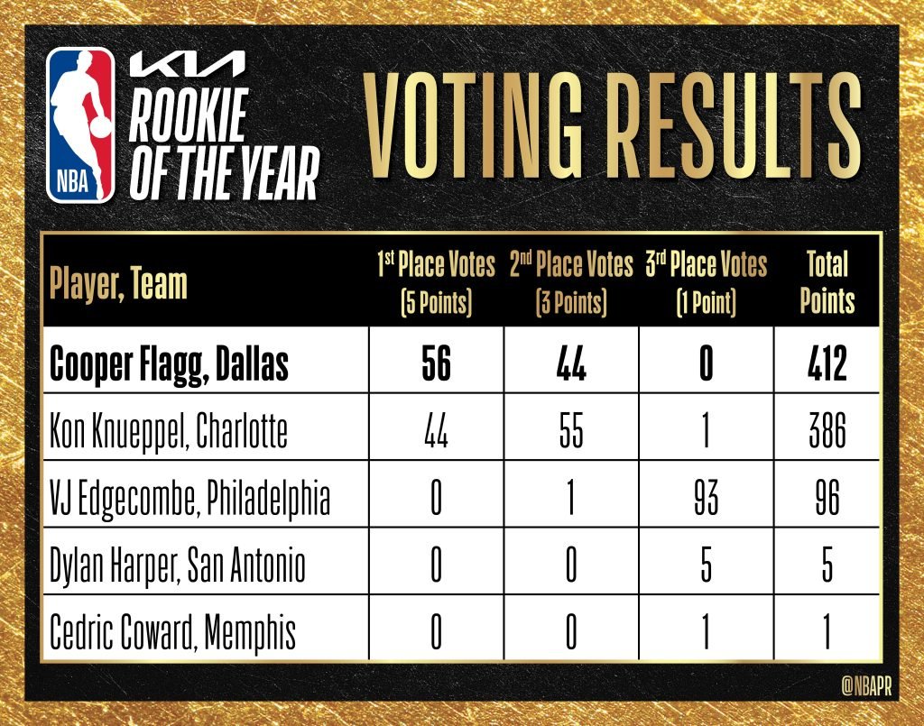 Graphic table showing Kia NBA Rookie of the Year voting results, with Cooper Flagg leading Dallas at 412 points